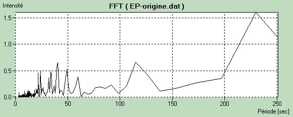 FFT-origine