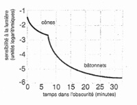 acclimatation