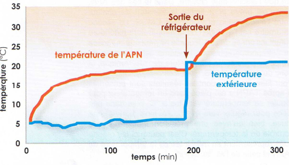 temperature externe