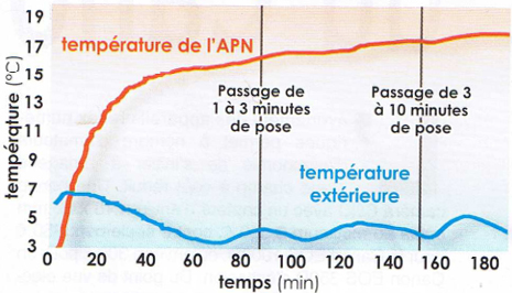 temperature temps de pose